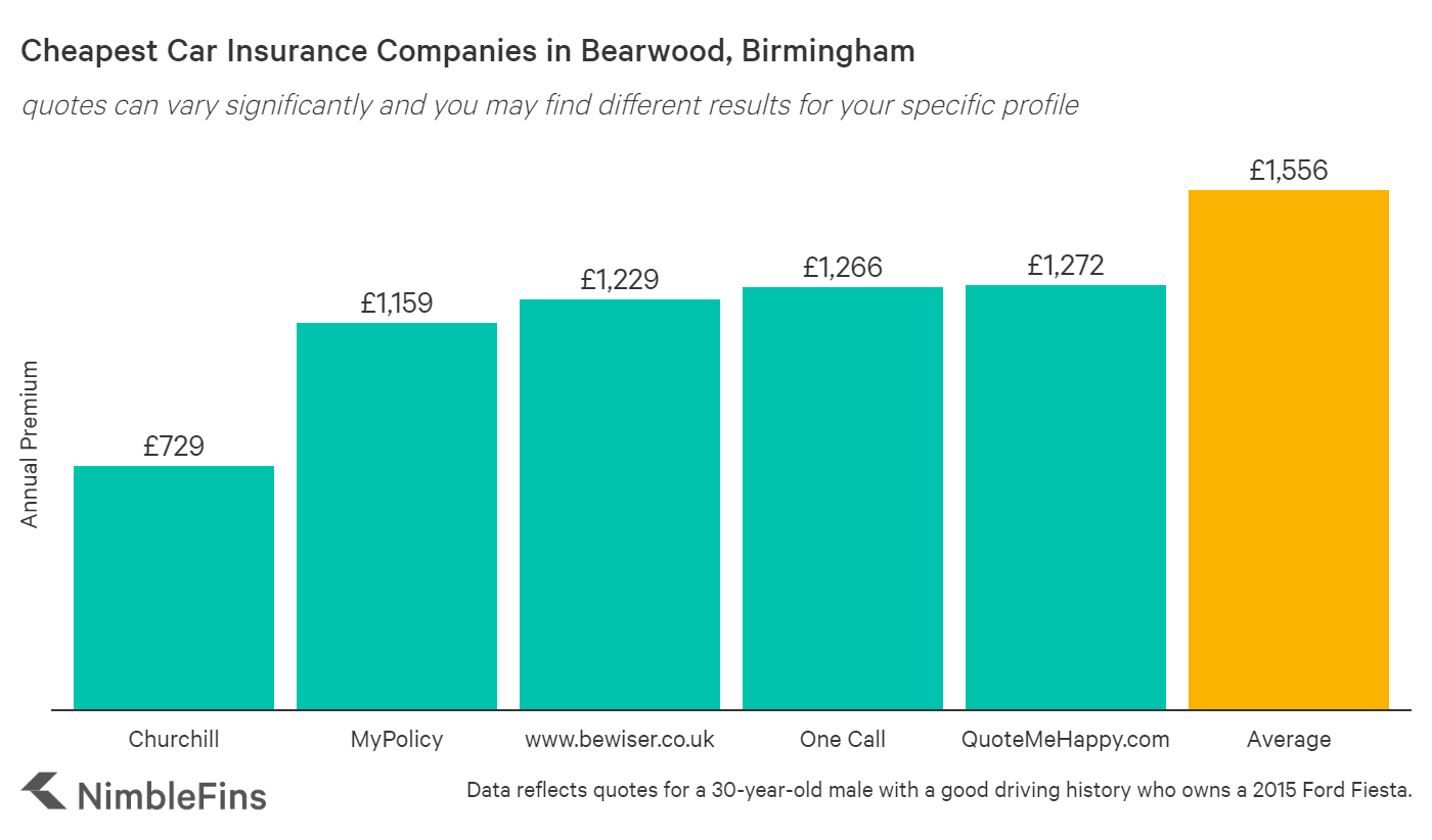 Cheap Car Insurance In Birmingham England Nimblefins