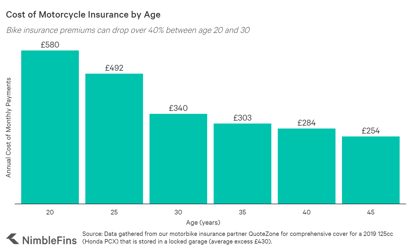 Average Cost of Motorcycle Insurance UK 2021 | NimbleFins