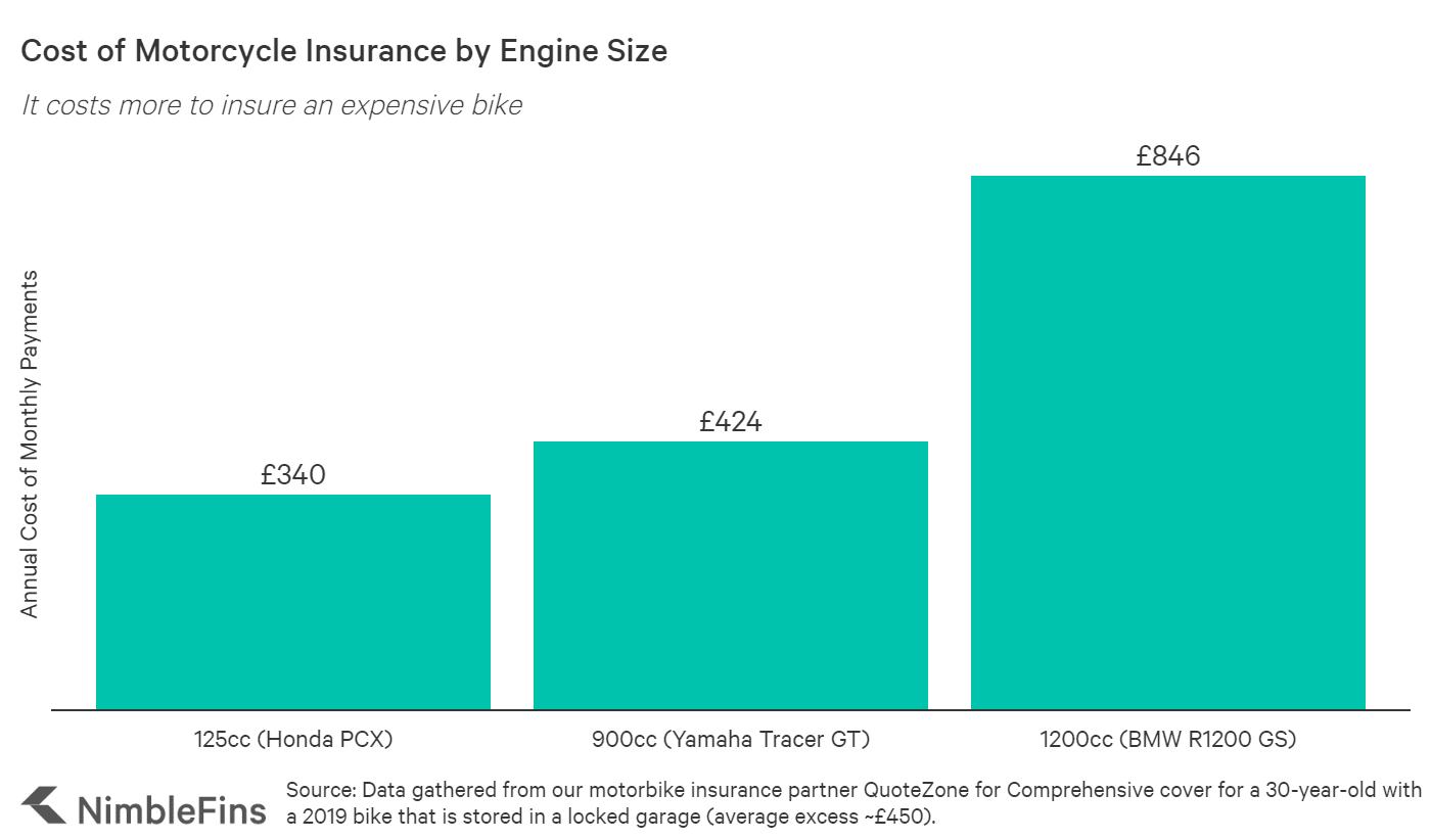 Average Cost of Motorcycle Insurance UK 2021 | NimbleFins