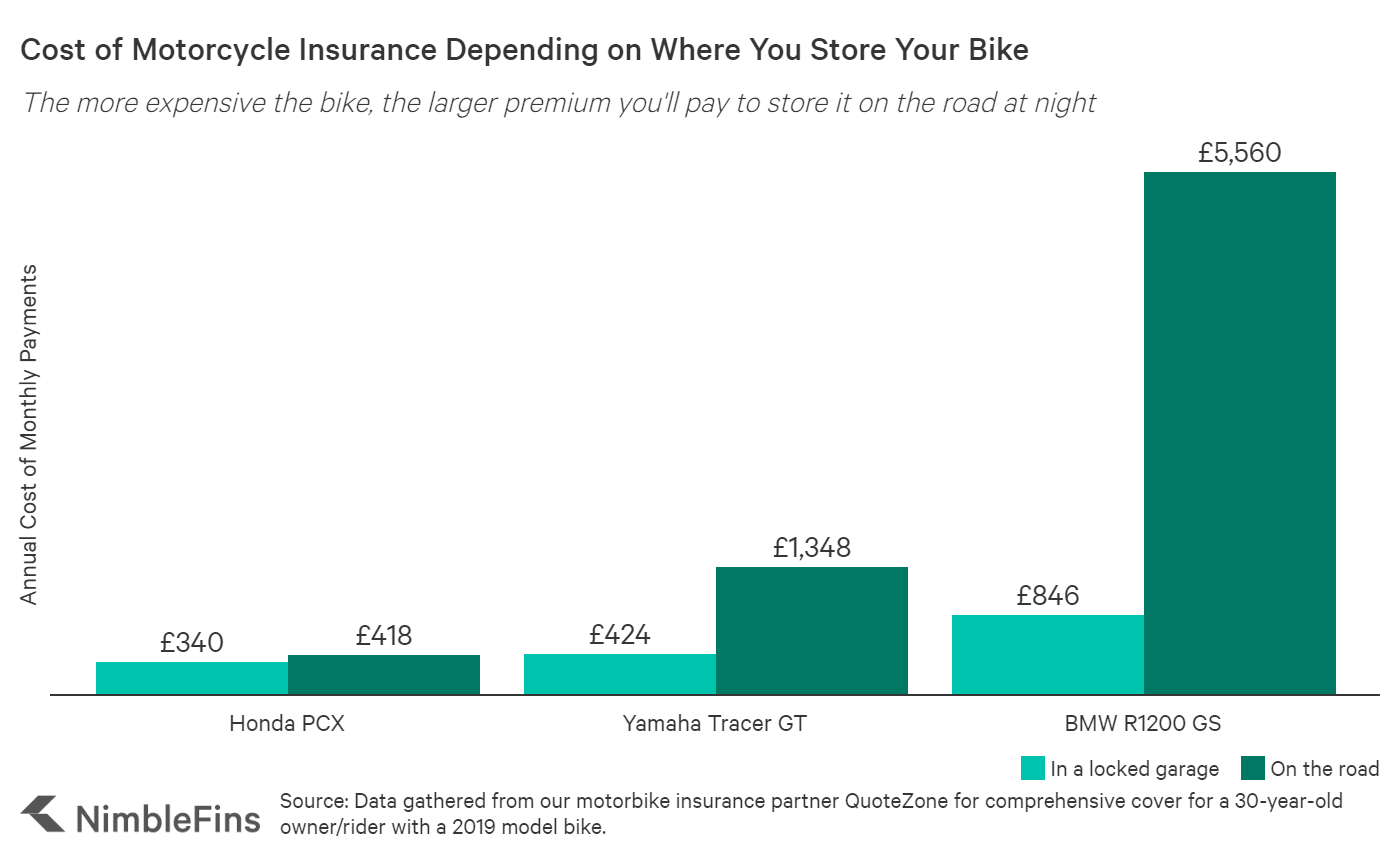 Average Cost of Motorcycle Insurance UK 2021 | NimbleFins