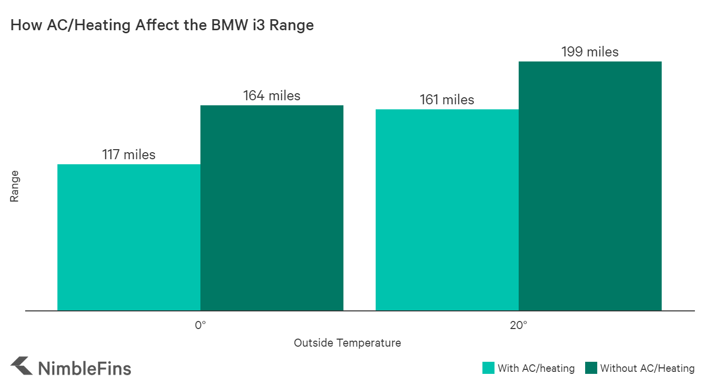 chart showing how heat and Air Con impact an EV's driving range