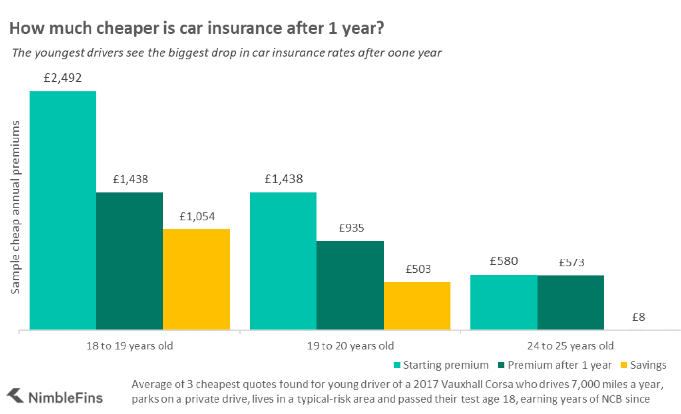 Chart showing how much cheaper car insurance is after 1 year