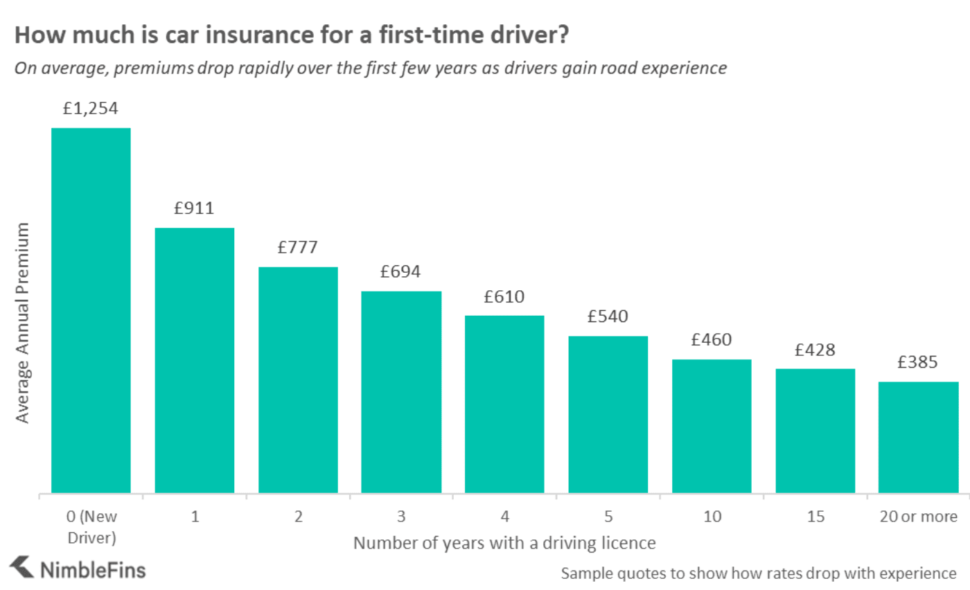 Chart showing how car insurance rates drop with experience