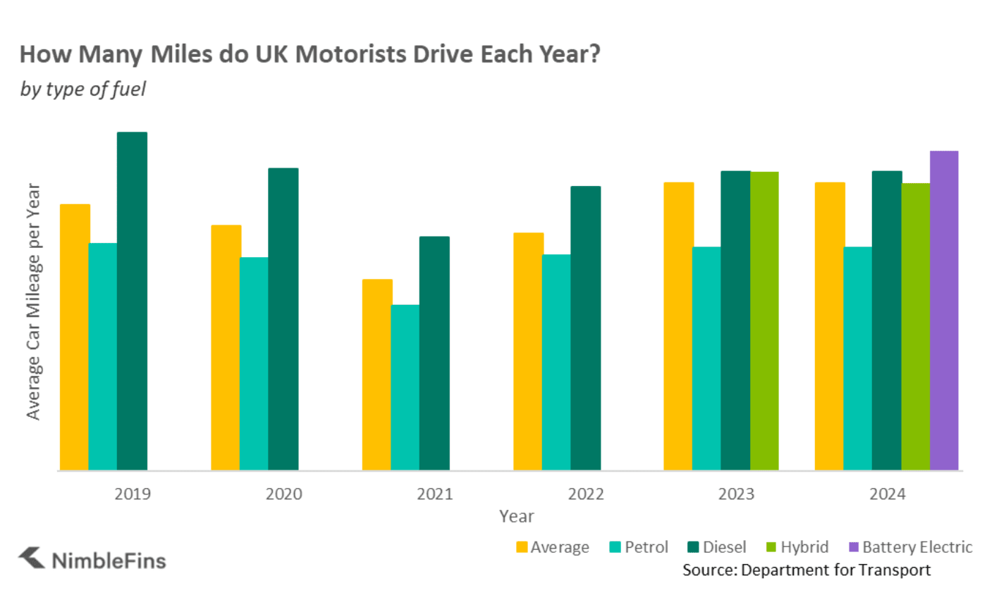 chart showing how mileage in the UK including by fuel type