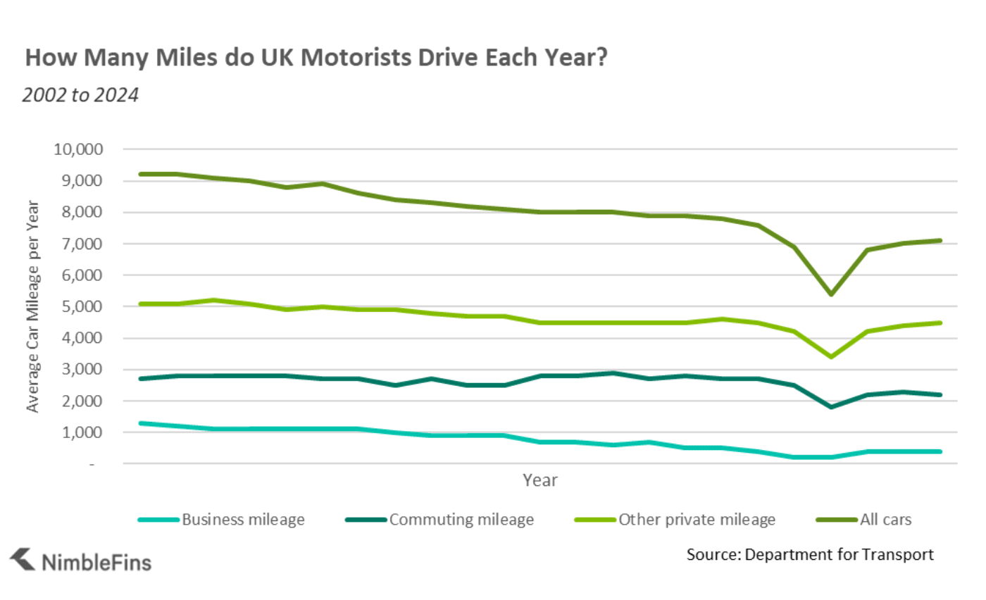 chart showing how mileage in the UK has changed over time