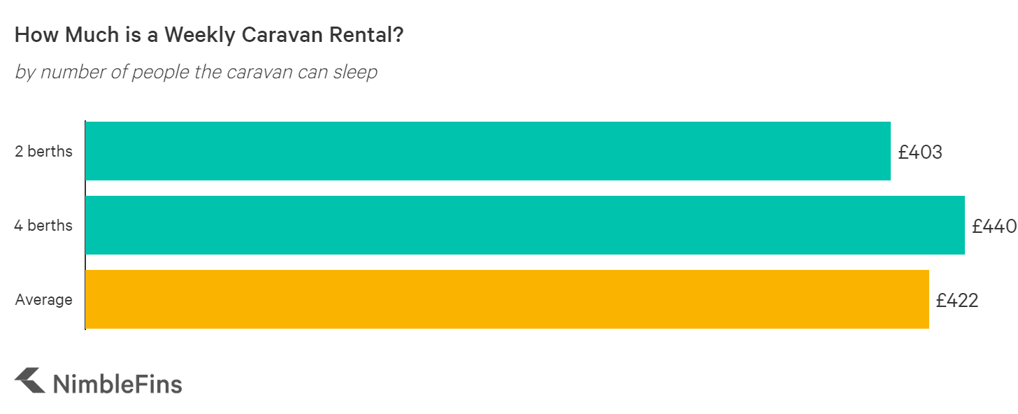 chart showing weekly rental cost for a caravan by number of beds