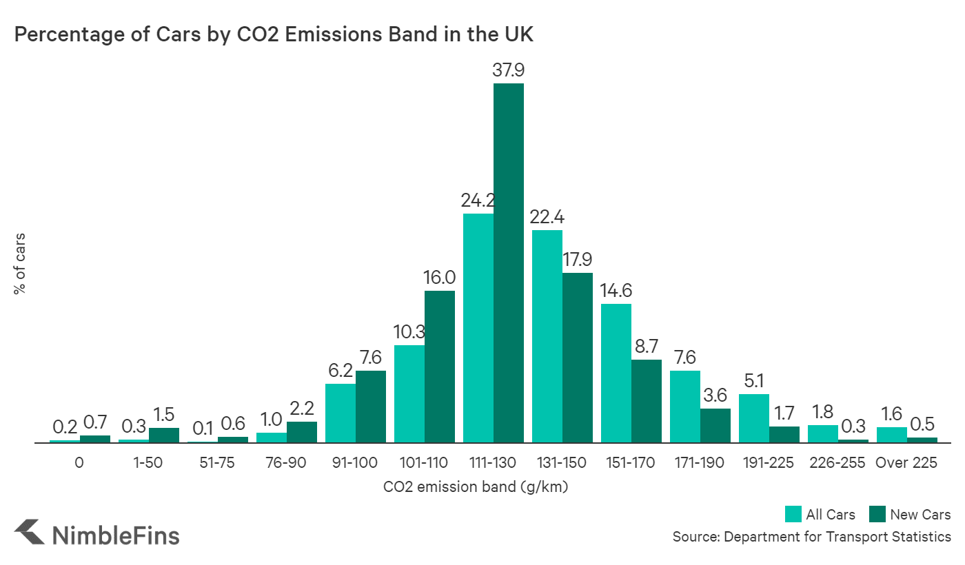 Average CO2 Emissions per Car in the UK NimbleFins