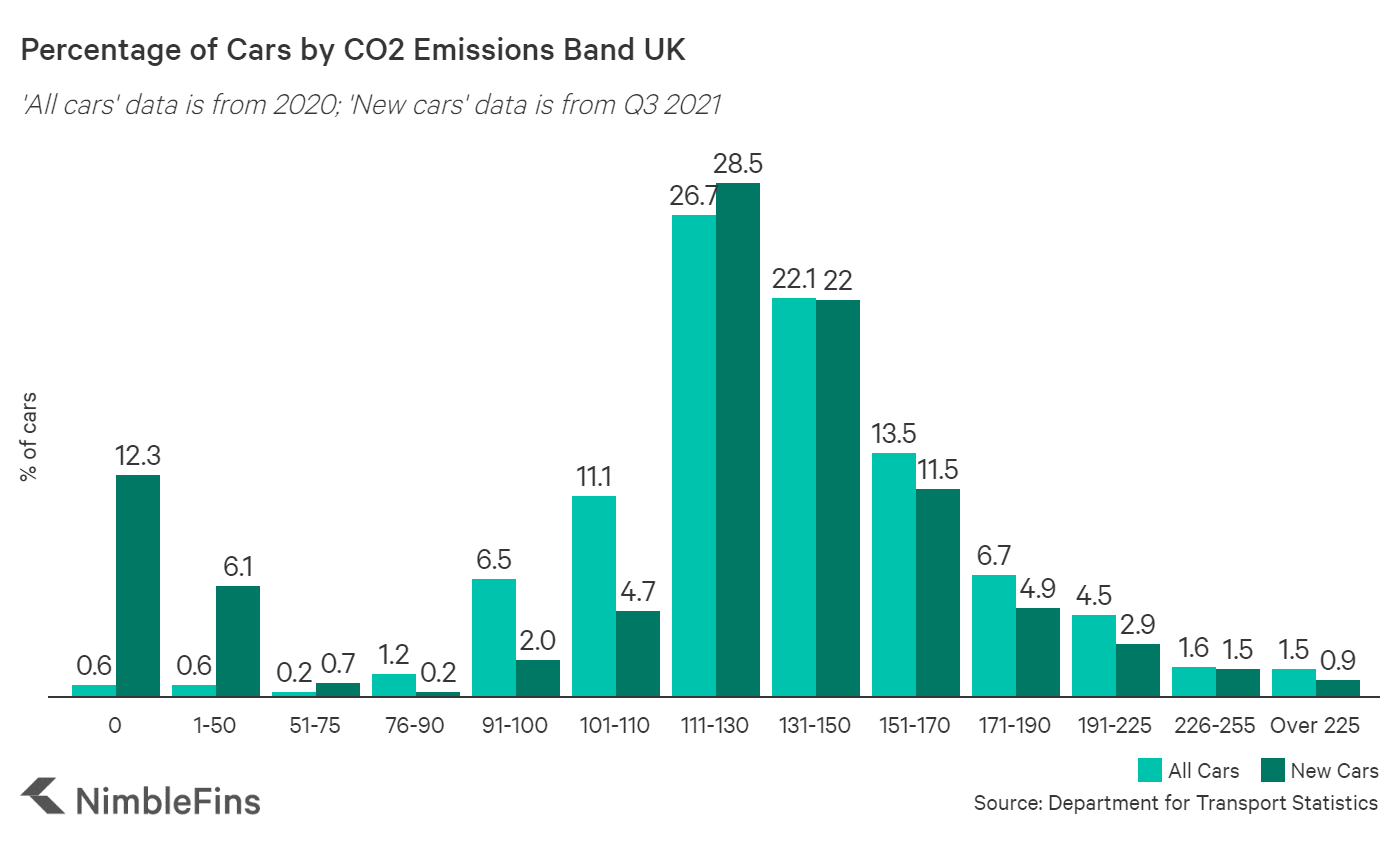 Average CO2 Emissions per Car in the UK NimbleFins