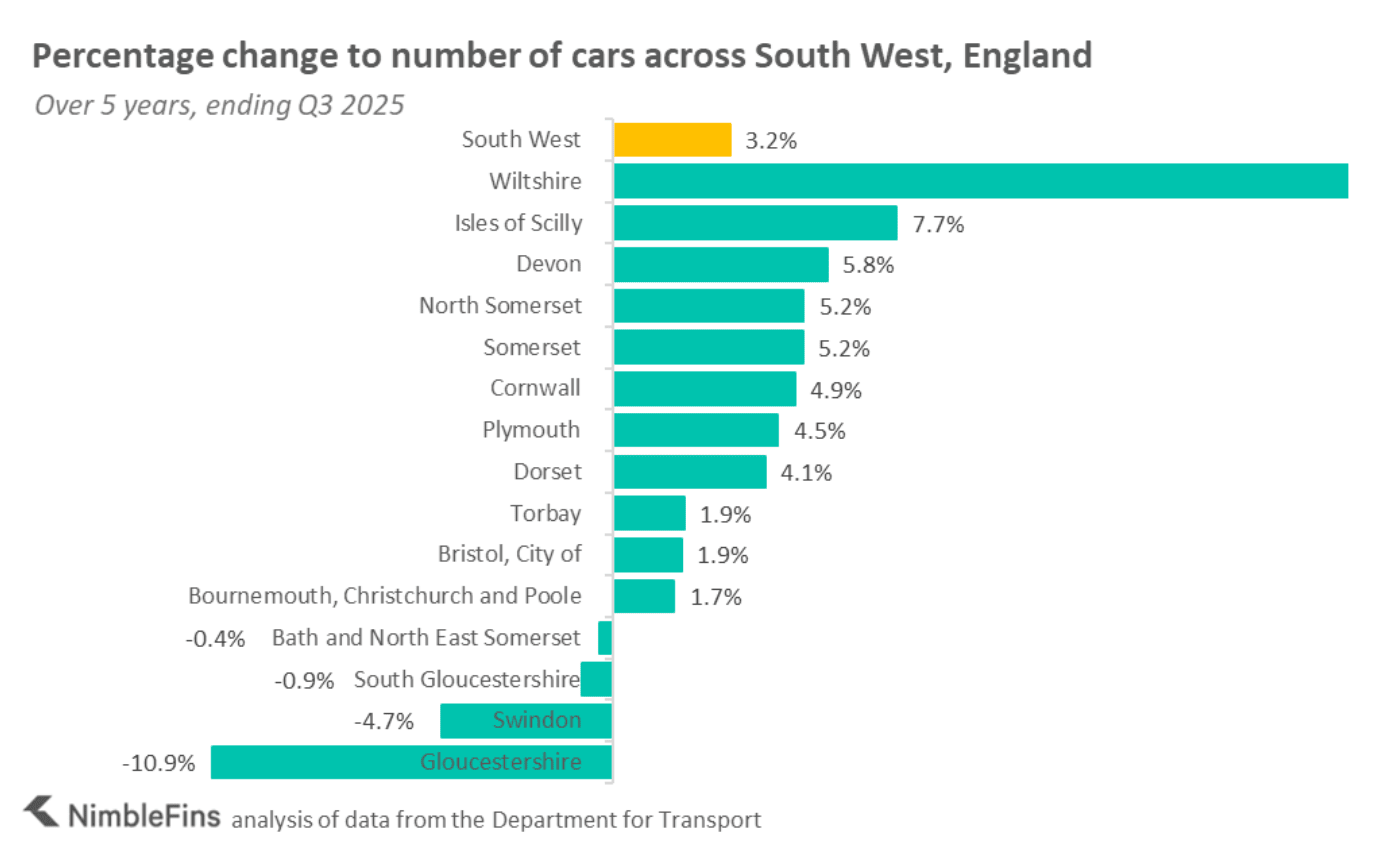 Chart showing the change in licenced cars in the South West