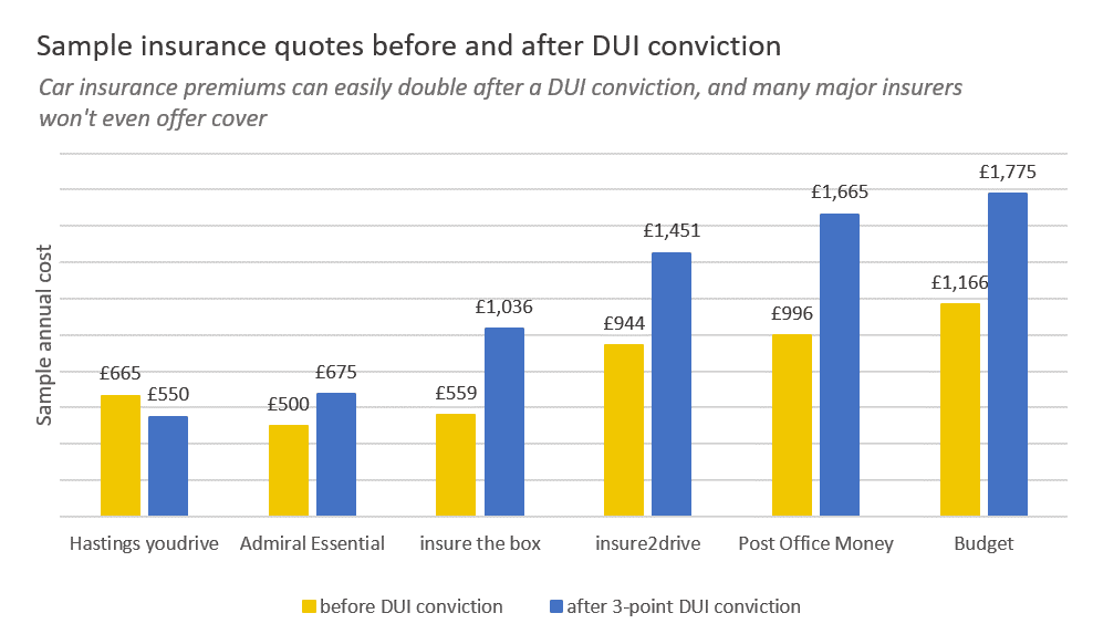 Comparison of car insurance rates before and after DUI UK