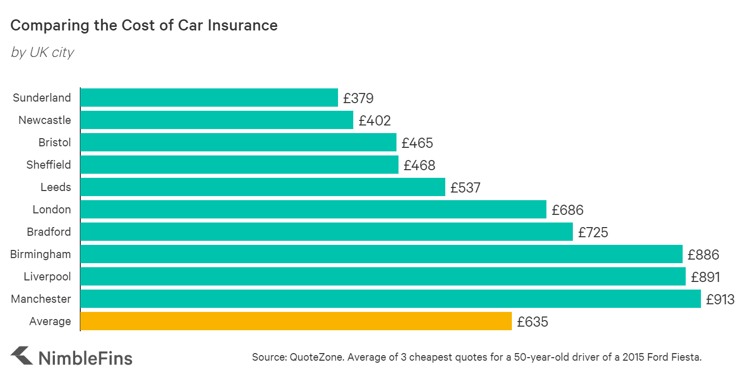 average-cost-of-car-insurance-uk-2022-nimblefins