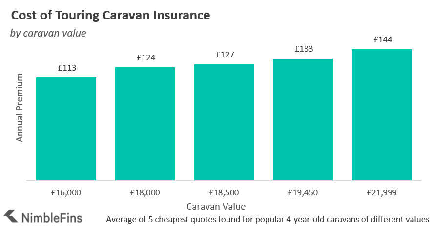 Touring Caravan insurance costs