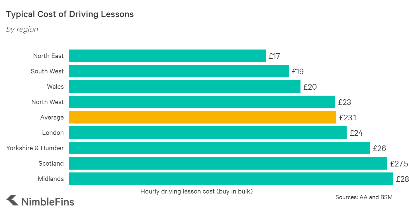 How Much are Driving Lessons in the UK in 2022? NimbleFins