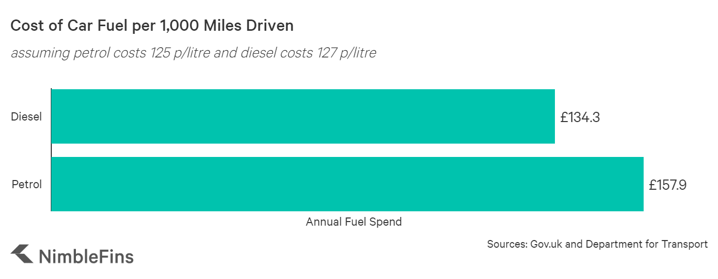 how much does it cost to drive 1000 miles 