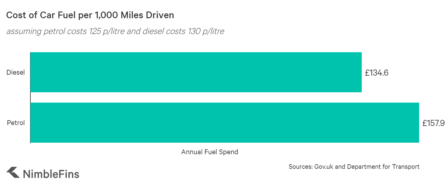 chart showing the cost of petrol and diesel per 1,000 miles driven