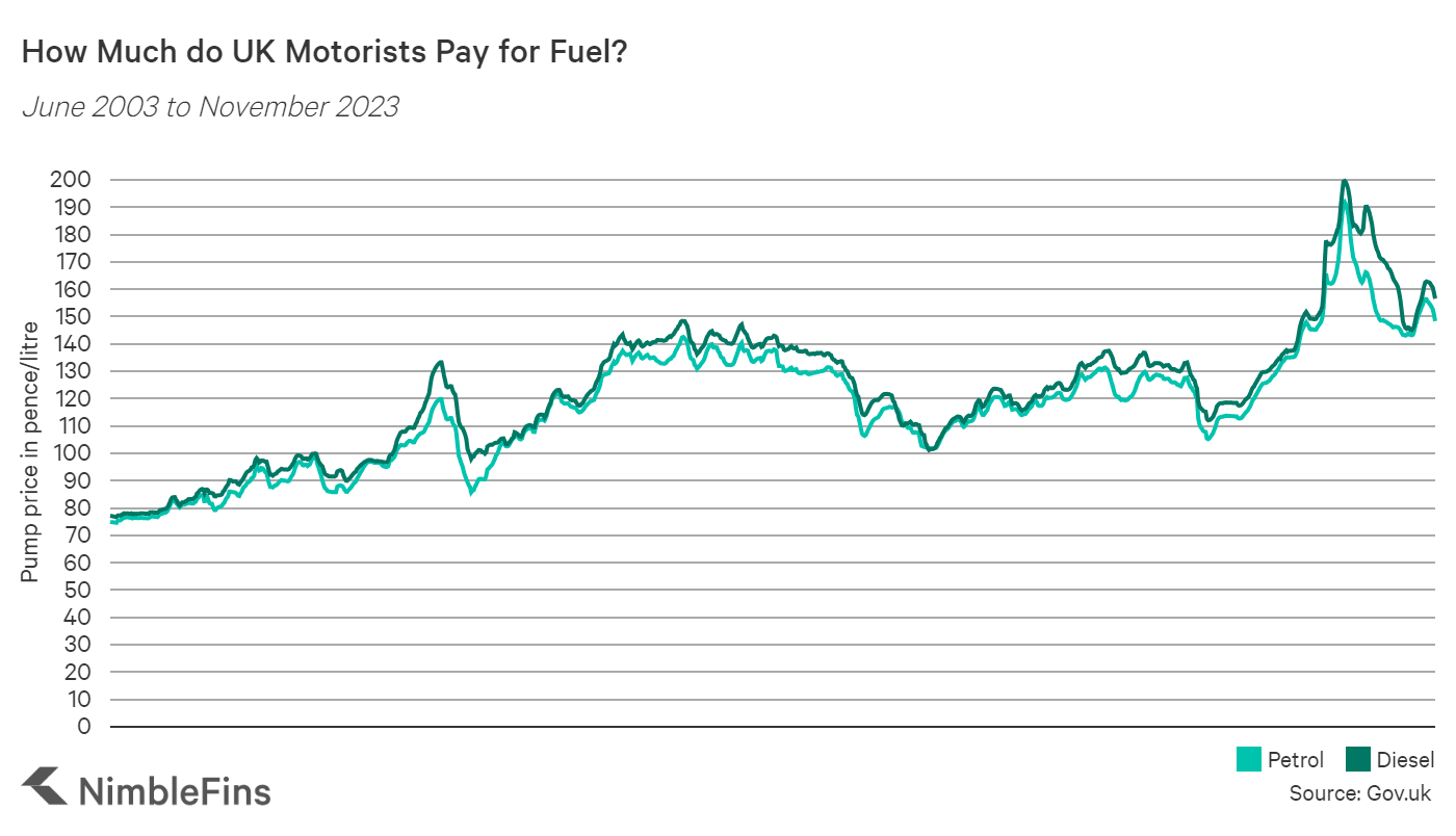chart showing the average cost of petrol and diesel per litre in the UK
