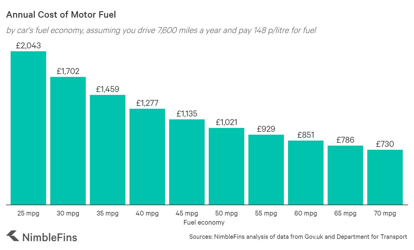 chart showing cost of car fuel depending on car fuel economy