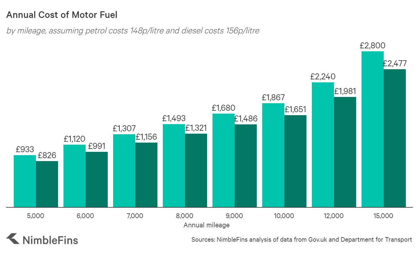 chart showing cost of car fuel depending on annual mileage