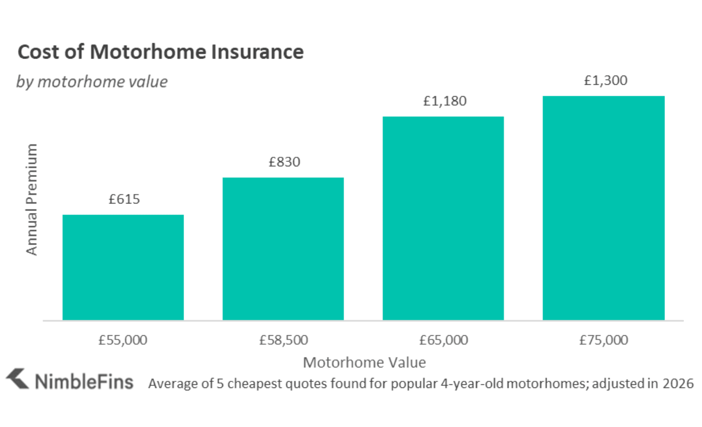 Motorhome insurance costs UK