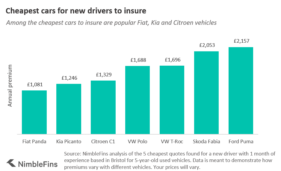 Chart showing cost of new driver car insurance