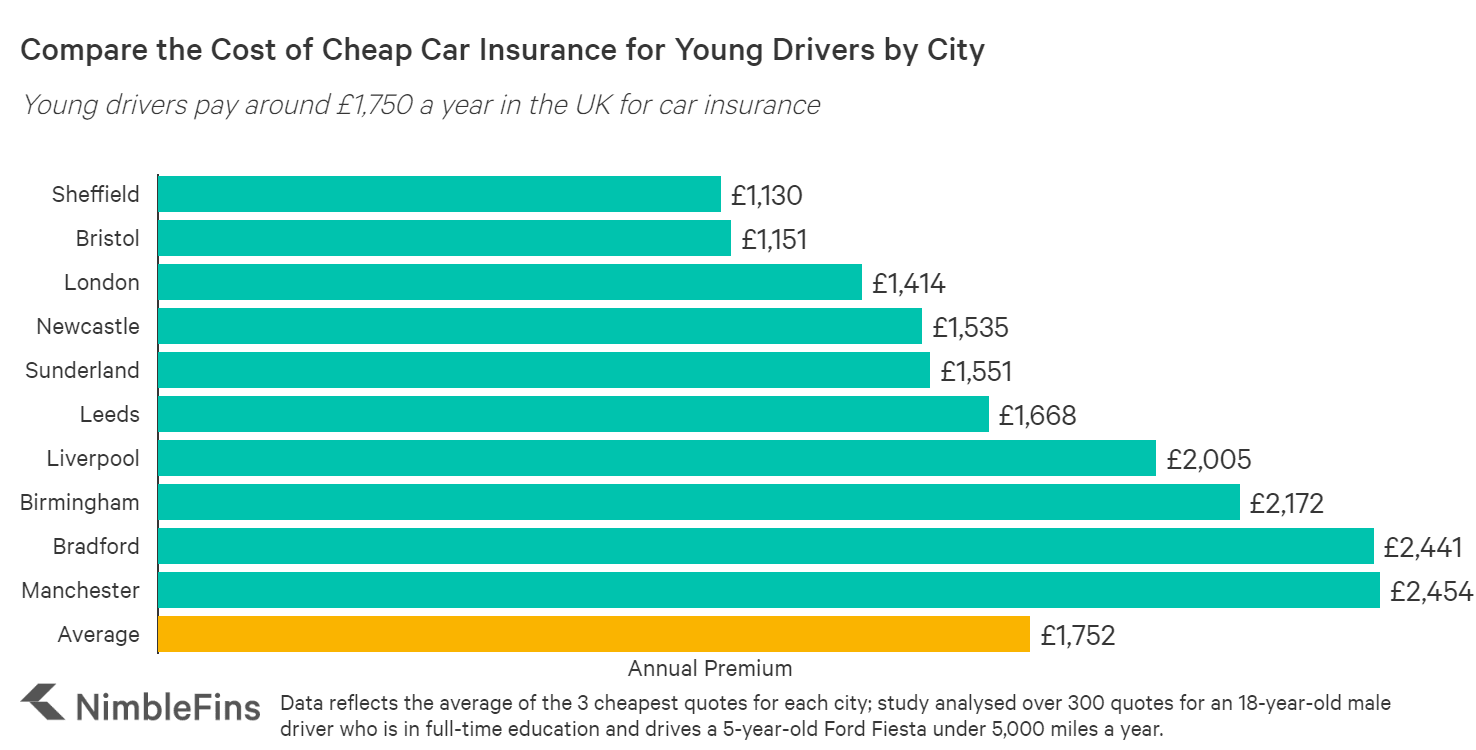 Average Cost of Car Insurance for Young Drivers 2022 | NimbleFins