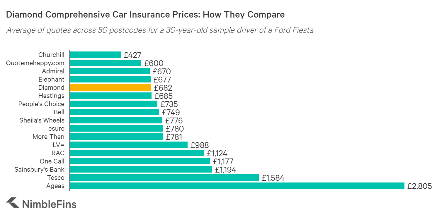 Diamond Car Insurance Review Expert Opinion And Customer Ratings Nimblefins