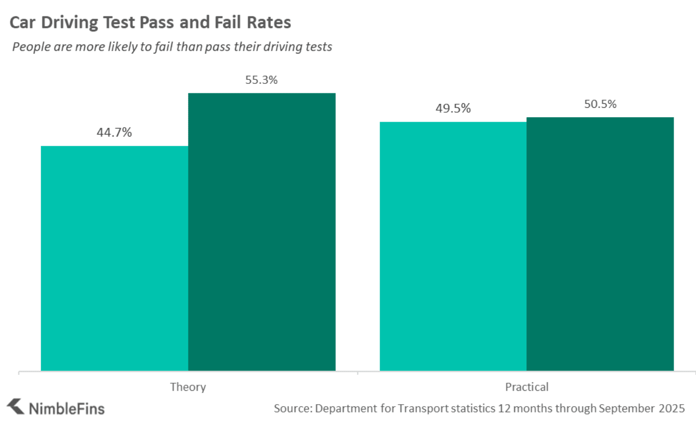 chart showing theory driving test pass rates UK