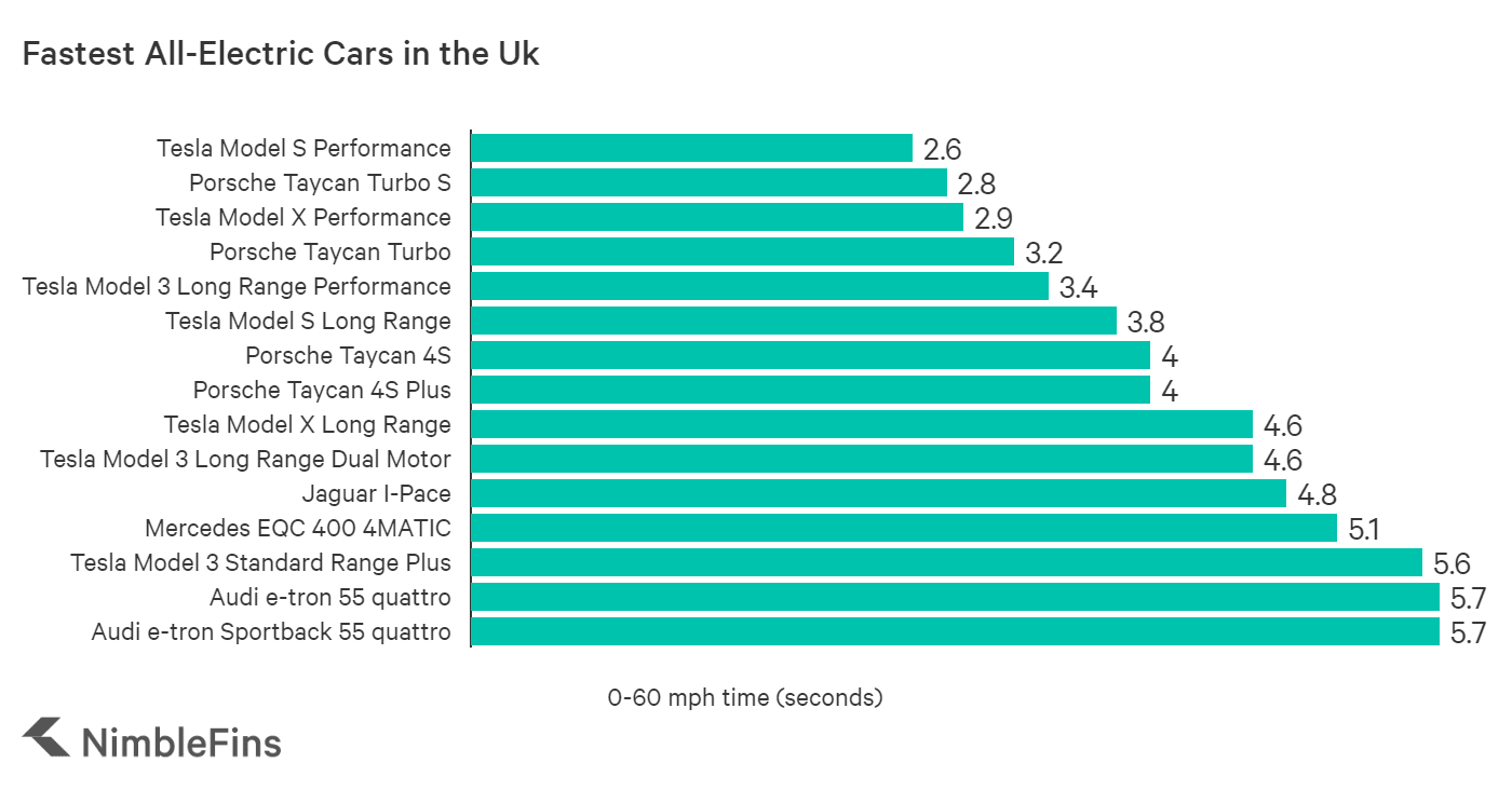 Fastest Electric Cars in the UK 2021 NimbleFins