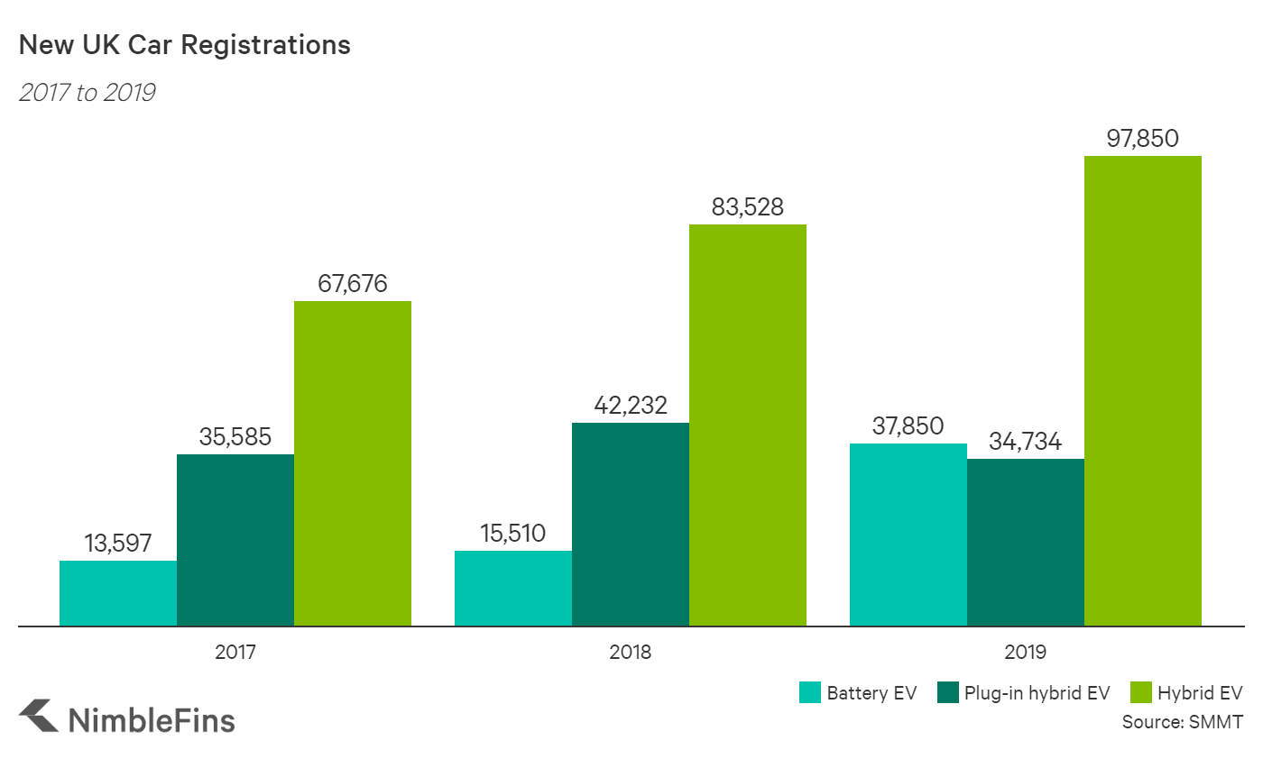 New Registrations of AllElectric Cars up 144 in the UK NimbleFins