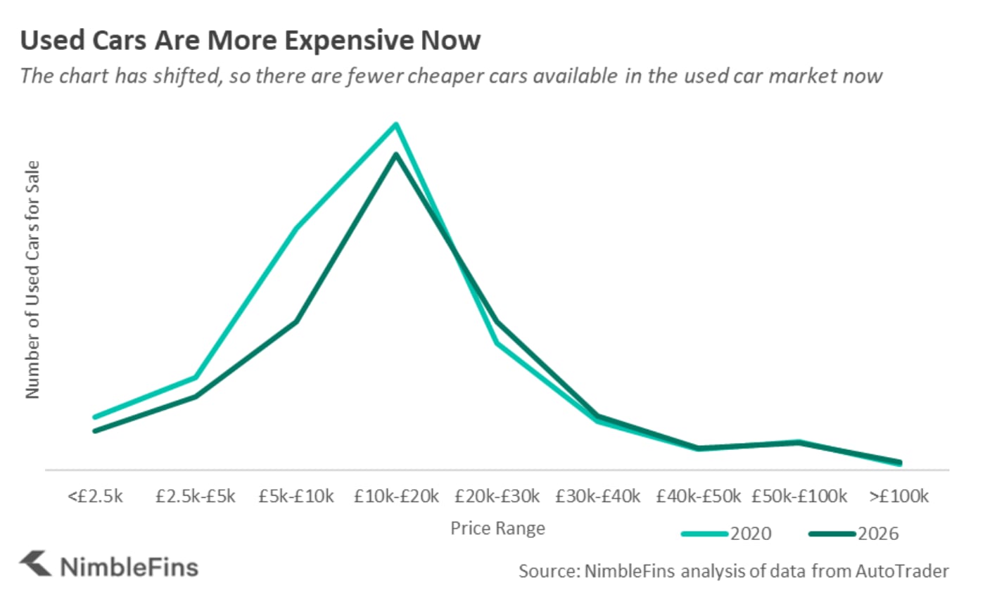 Chart showing how used car prices have risen from 2020 to 2026