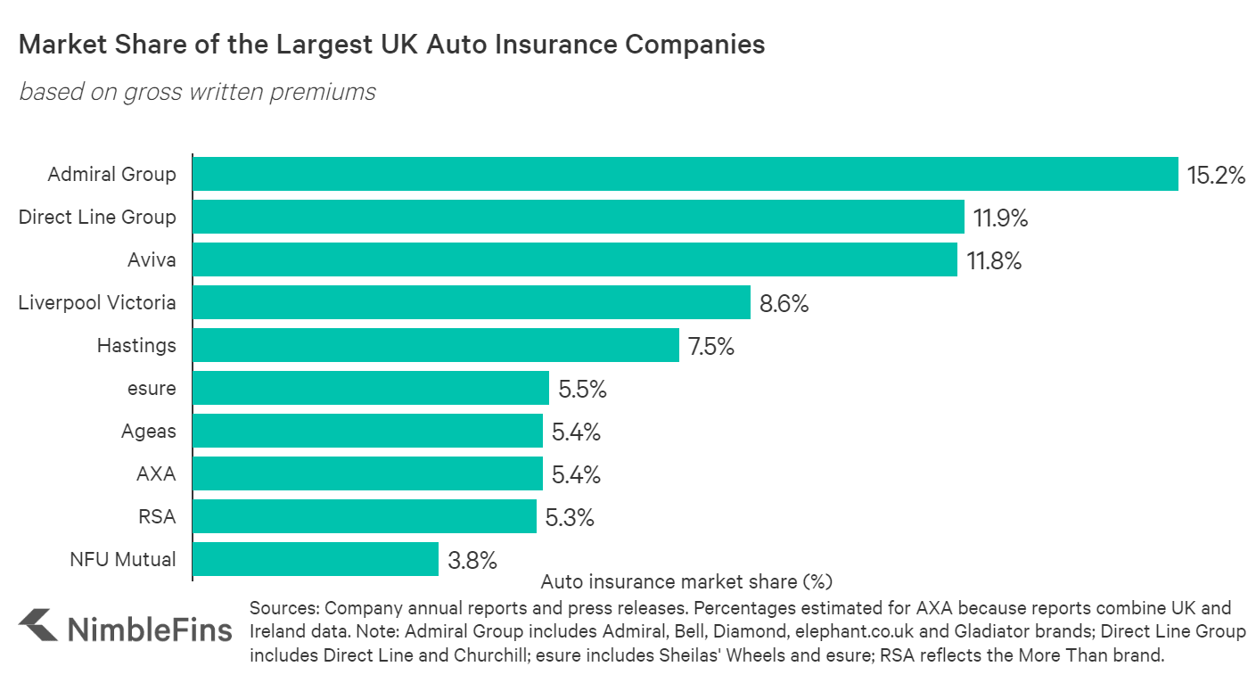 top-10-largest-uk-car-insurance-companies-2020-nimblefins