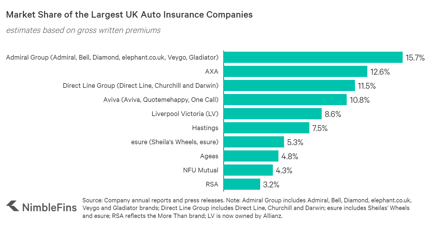 Top 10 Largest UK Car Insurance Companies 2022 | NimbleFins