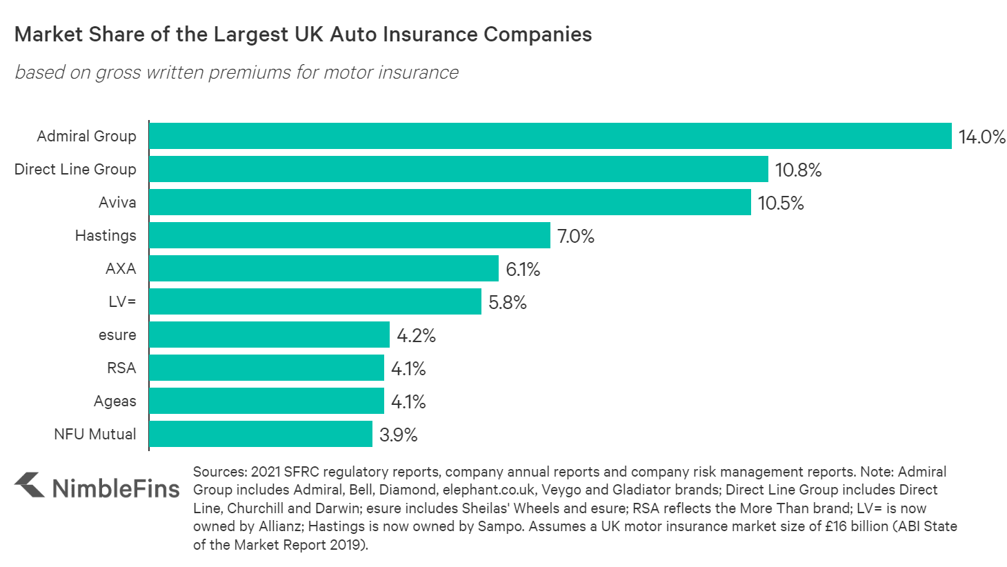 chart showing the top 10 largest car insurance companies in the UK