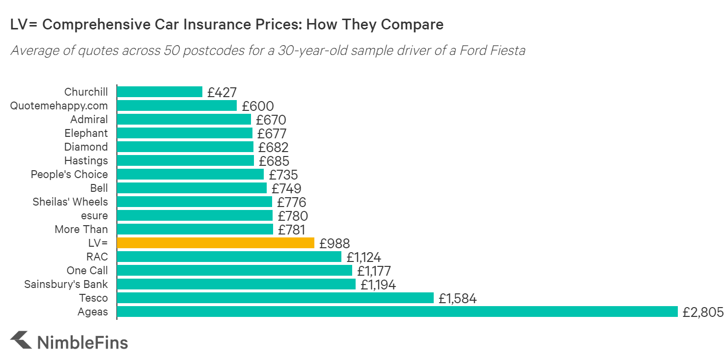 LV= Car Insurance Review: The Features You Need? | NimbleFins