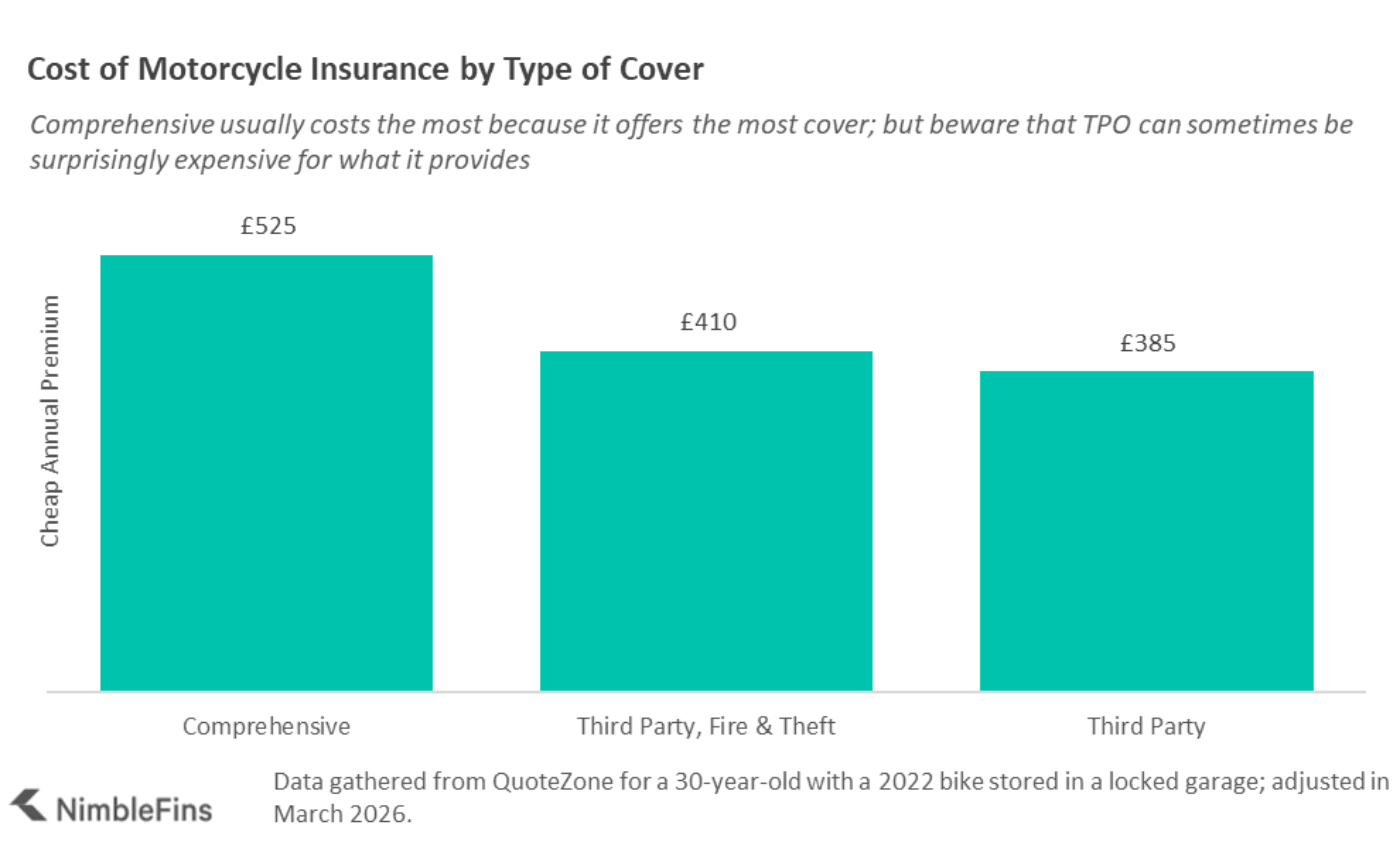 Motorcycle insurance costs for Comprehensive, Third Party, Fire & Theft   cover