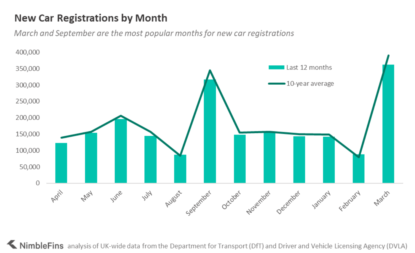 Chart showing the number of new car registrations by month