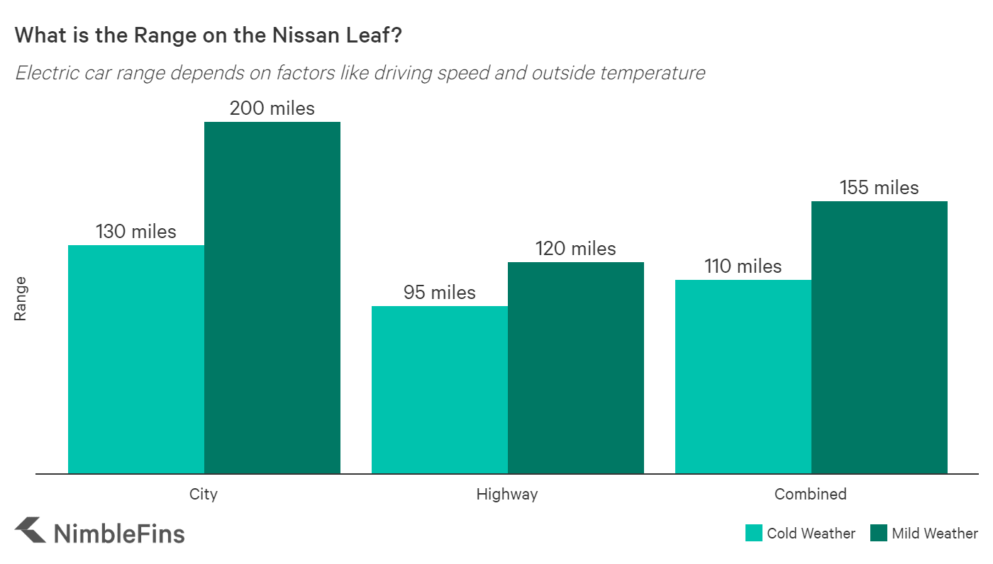 Nissan Leaf Review | NimbleFins