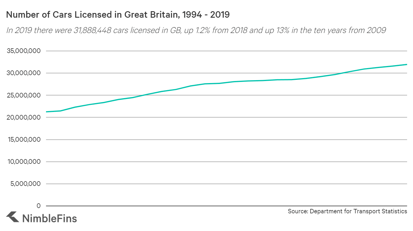 Number of Cars in the UK 2020 NimbleFins