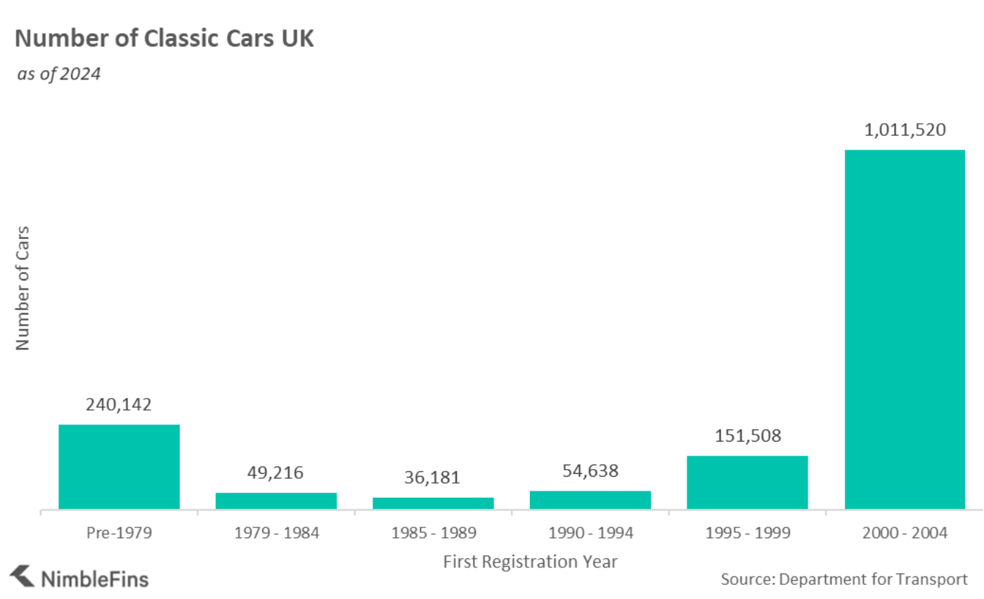 Chart showing the number of classic cars in the UK