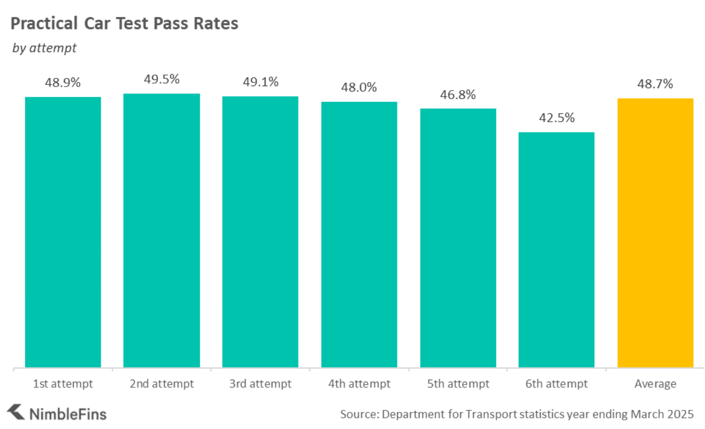 chart showing practical driving test pass rates UK by number of attempts