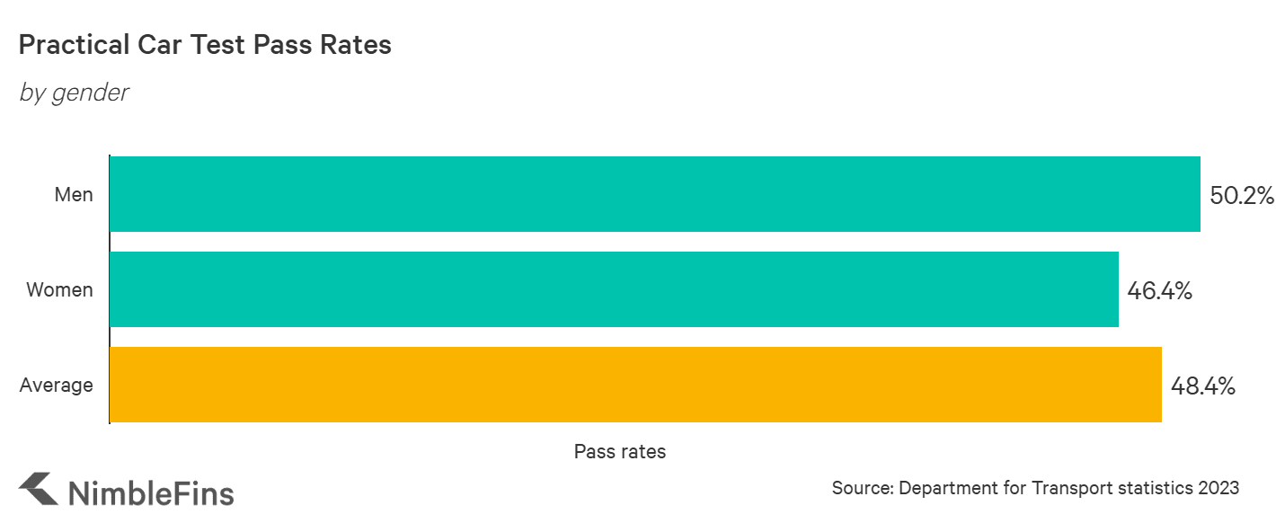 chart showing practical driving test pass rates UK for men and women