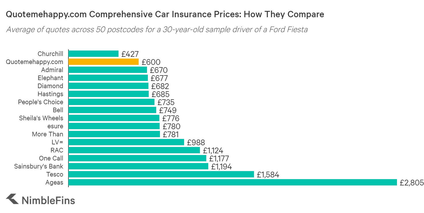 Quote Me Happy Car Insurance Review: Online Cover From Aviva | Nimblefins