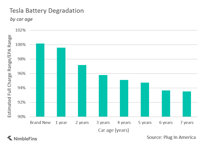 A Study on RealLife Tesla Battery Deterioration NimbleFins