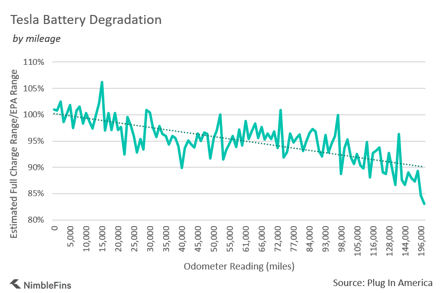 A Study on RealLife Tesla Battery Deterioration NimbleFins