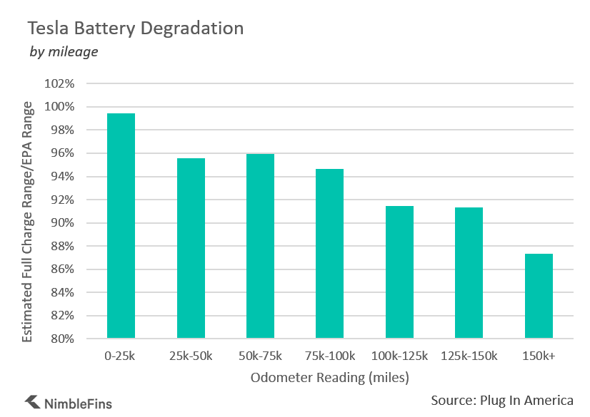 A Study on Real-Life Tesla Battery Deterioration | NimbleFins