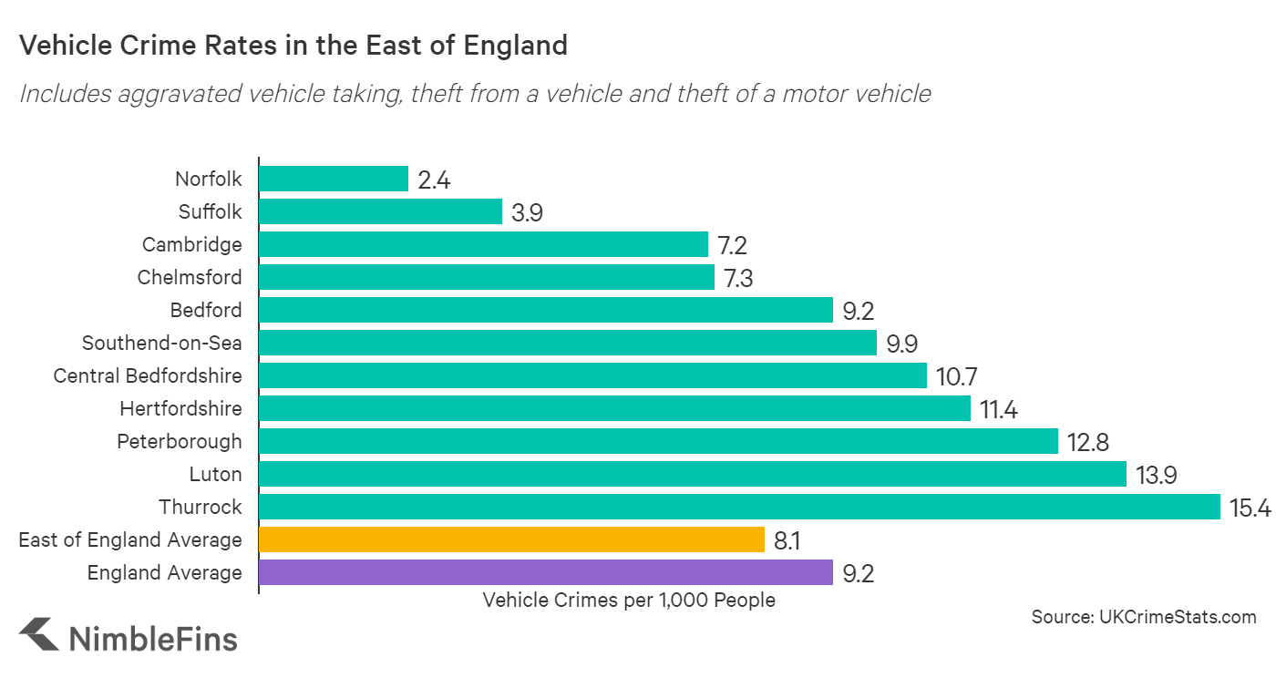Cheap Car Insurance Quotes in the East of England | NimbleFins