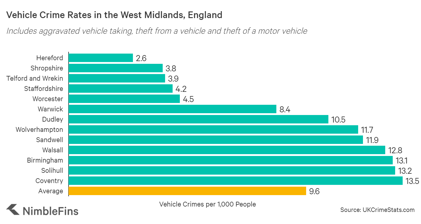 Cheap Car Insurance Quotes in the West Midlands | NimbleFins