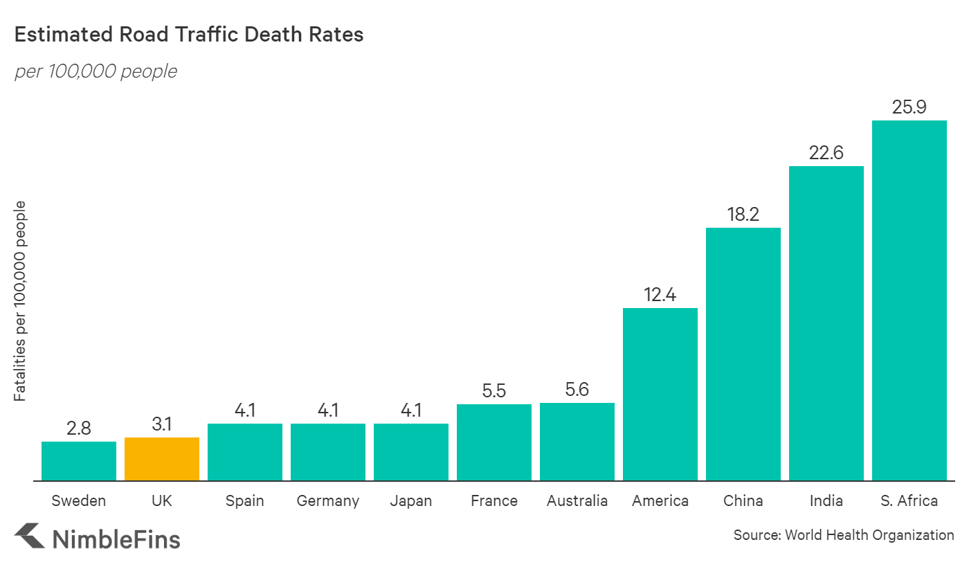 What's the Likelihood of Getting in a Car Accident in the UK? NimbleFins