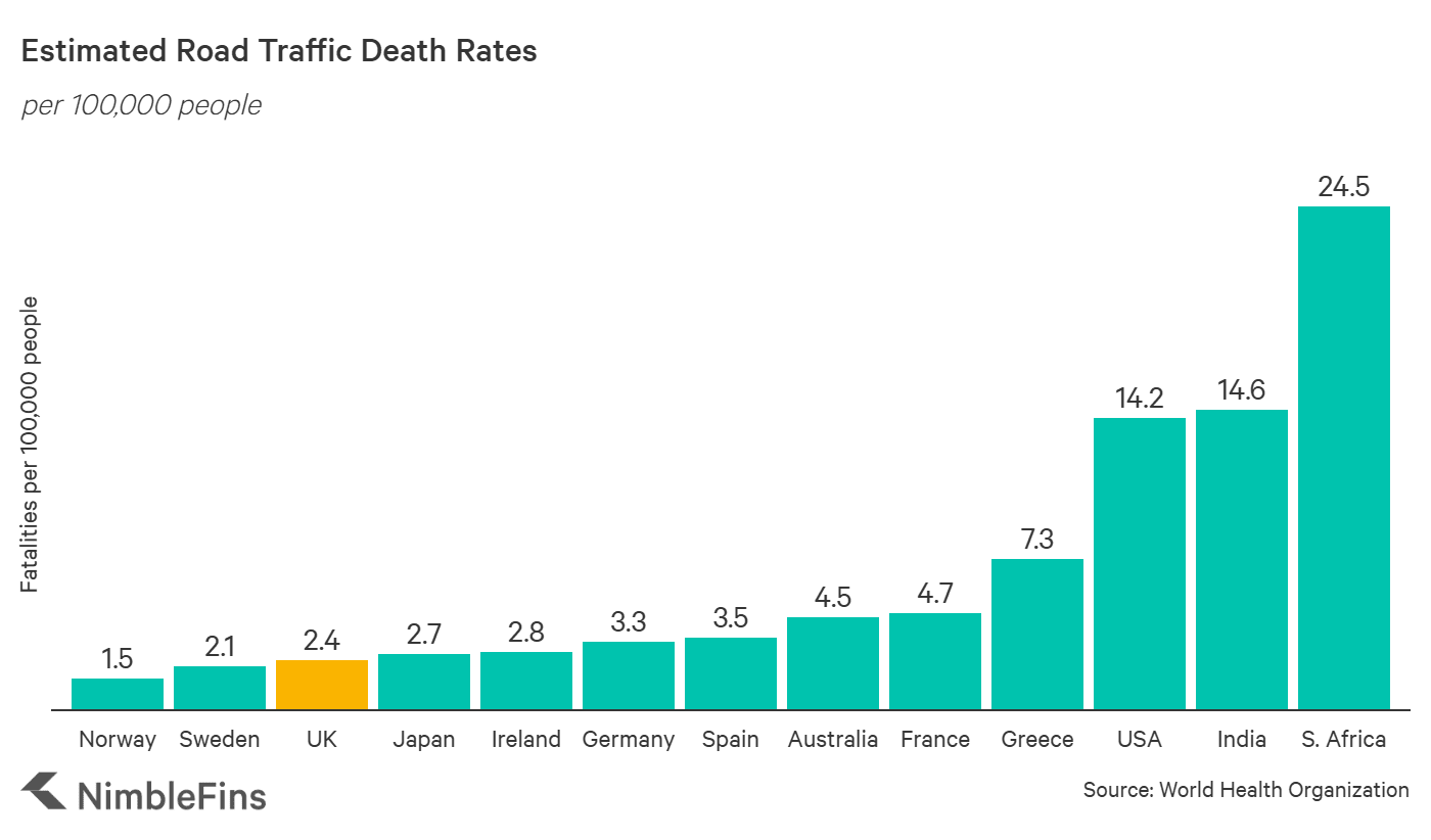 chart showing Road Accident Fatality Rates Around the World per 100,000 people