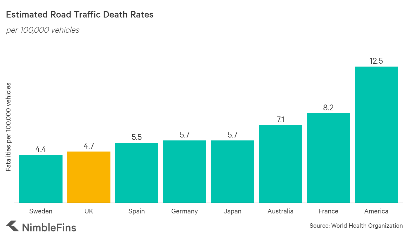 What's the Likelihood of Getting in a Car Accident in the UK? NimbleFins